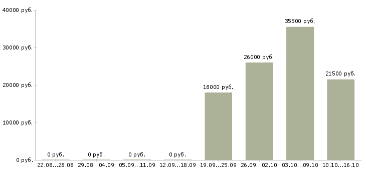 Вакансии помощник руководителя по персоналу Мордовия - Медиана зарплат помощник руководителя по персоналу Мордовия за 2 месяца