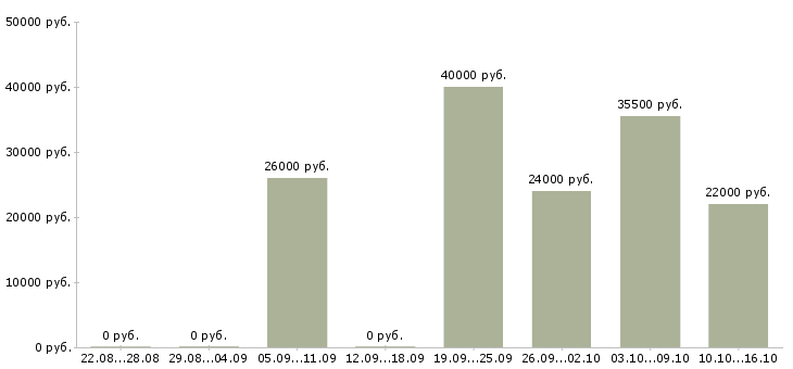Вакансии помощник управляющего Нижний новгород - Медиана зарплат помощник управляющего Нижний новгород за 2 месяца