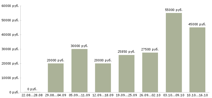 Вакансии предлагаю работу на дому Татарстан - Медиана зарплат предлагаю работу на дому Татарстан за 2 месяца