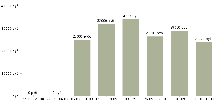 Вакансии приглашаю сотрудников в Новосибирске - Медиана зарплат приглашаю сотрудников в Новосибирске за 2 месяца