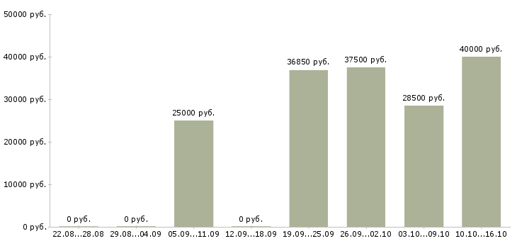 Вакансии продавец в магазин техники Санкт-петербург - Медиана зарплат продавец в магазин техники Санкт-петербург за 2 месяца
