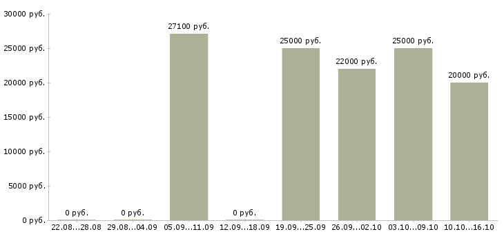 Вакансии продавец ночь Санкт-петербург - Медиана зарплат продавец ночь Санкт-петербург за 2 месяца