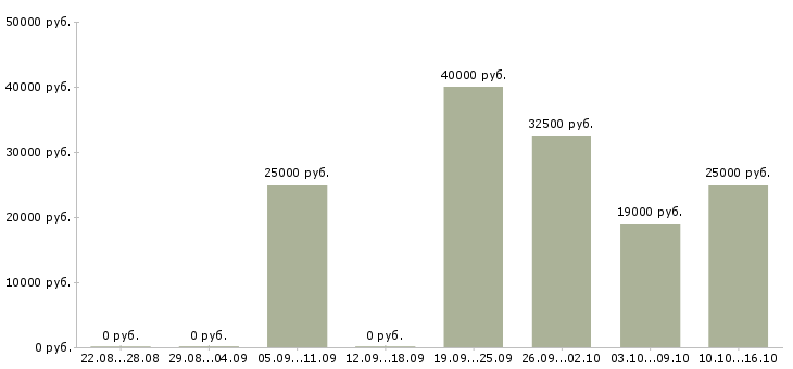 Вакансии профессиональный менеджер в Тюмени - Медиана зарплат профессиональный менеджер в Тюмени за 2 месяца