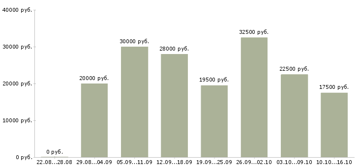 Вакансии работаем в интернете на дому в Брянске - Медиана зарплат работаем в интернете на дому в Брянске за 2 месяца