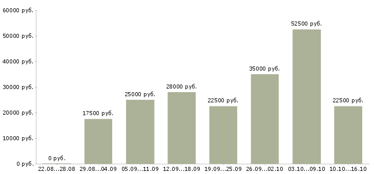Вакансии работаем на дому в интернете в Брянске - Медиана зарплат работаем на дому в интернете в Брянске за 2 месяца