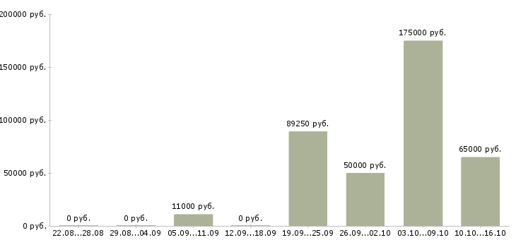 Вакансии рабочие без опыта в Сочи - Медиана зарплат рабочие без опыта в Сочи за 2 месяца