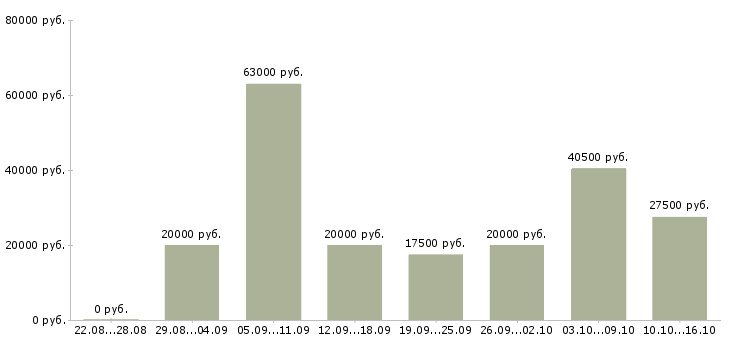 Вакансии рабочие специалисты в Казани - Медиана зарплат рабочие специалисты в Казани за 2 месяца