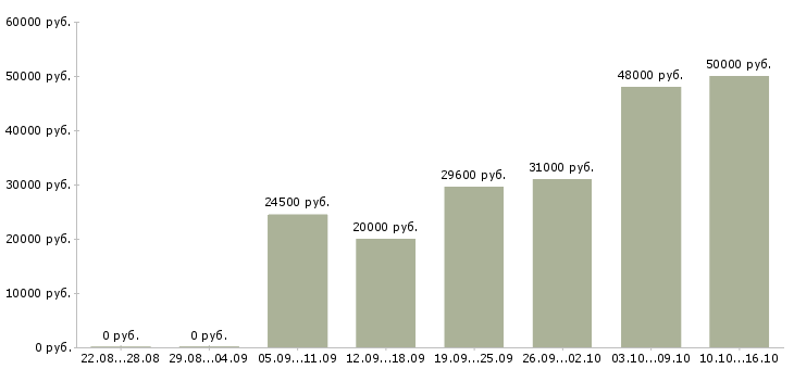 Вакансии рабочий в организацию в Казани - Медиана зарплат рабочий в организацию в Казани за 2 месяца
