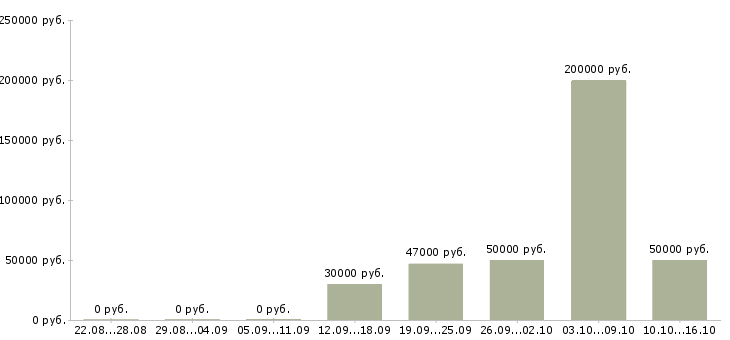 Вакансии руководитель отдела развития Санкт-петербург - Медиана зарплат руководитель отдела развития Санкт-петербург за 2 месяца