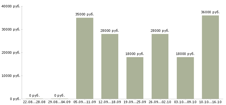 Вакансии руководитель работ в Владимире - Медиана зарплат руководитель работ в Владимире за 2 месяца