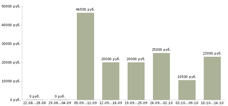 Вакансии с клиентами в Пскове - Медиана зарплат с клиентами в Пскове за 2 месяца