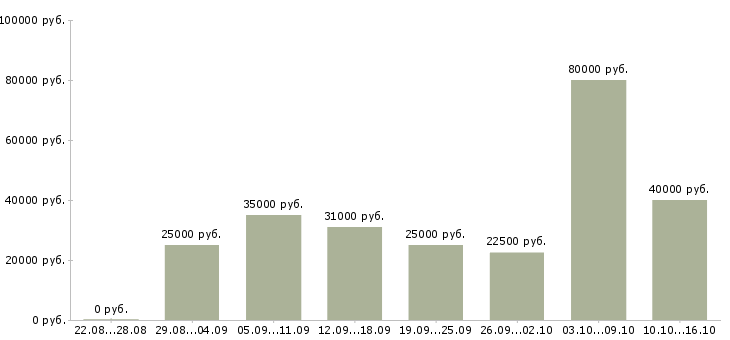 Вакансии свободный менеджер Санкт-петербург - Медиана зарплат свободный менеджер Санкт-петербург за 2 месяца