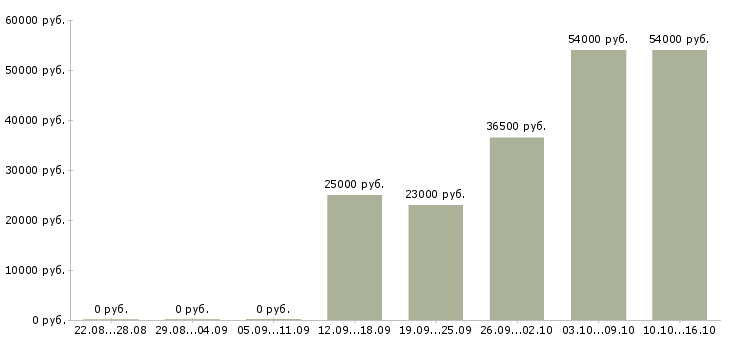 Вакансии сотрудник в крупную компанию в Волгограде - Медиана зарплат сотрудник в крупную компанию в Волгограде за 2 месяца