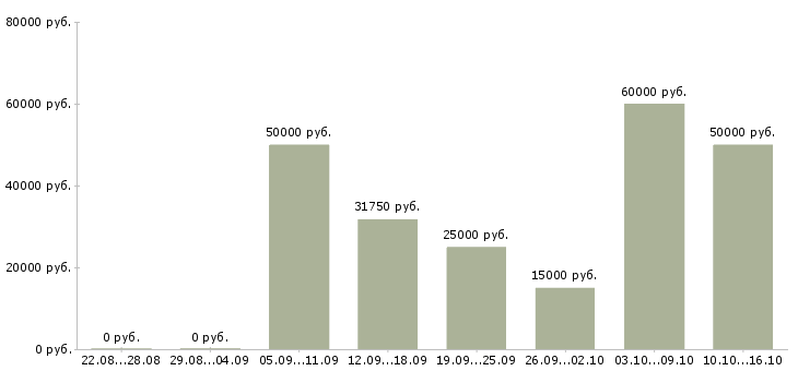 Вакансии сотрудник на делопроизводство в Москве - Медиана зарплат сотрудник на делопроизводство в Москве за 2 месяца