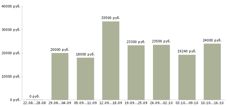Вакансии сотрудник на дому в Челябинске - Медиана зарплат сотрудник на дому в Челябинске за 2 месяца