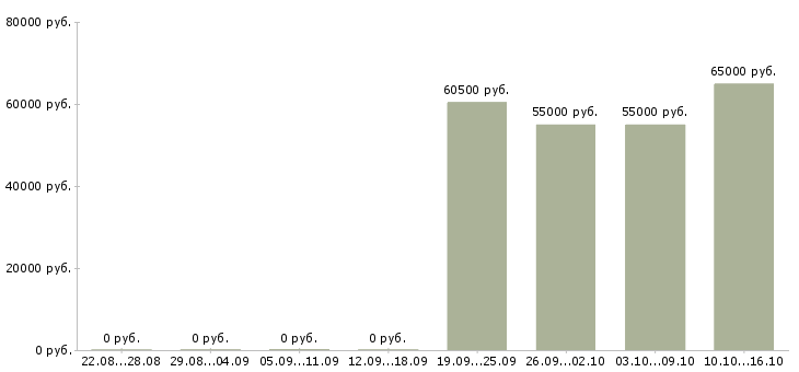 Вакансии сотрудники на вахту Карелия - Медиана зарплат сотрудники на вахту Карелия за 2 месяца