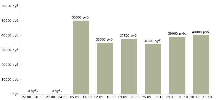 Вакансии специалист в Химках - Медиана зарплат специалист в Химках за 2 месяца