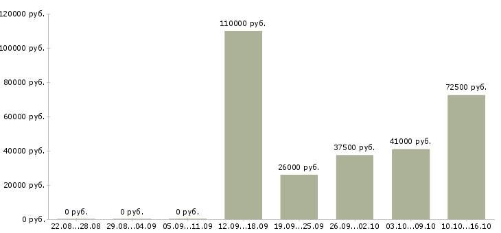 Вакансии специалист в банк в Москве - Медиана зарплат специалист в банк в Москве за 2 месяца
