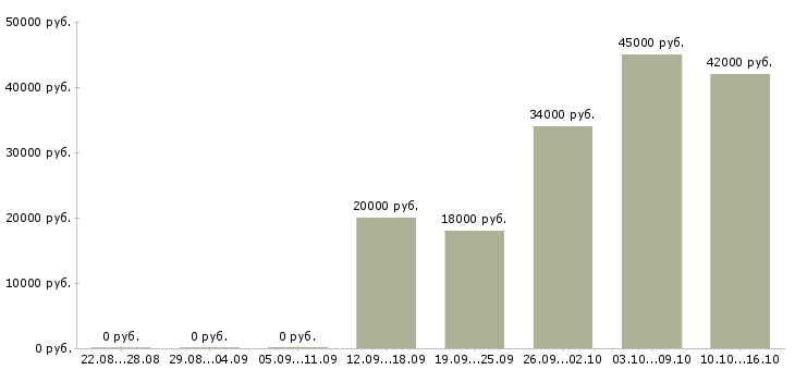 Вакансии специалист отдела оформления Мордовия - Медиана зарплат специалист отдела оформления Мордовия за 2 месяца