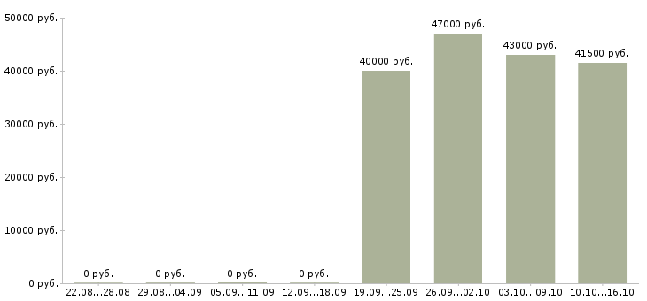 Вакансии специалист офиса Кабардино-балкария - Медиана зарплат специалист офиса Кабардино-балкария за 2 месяца