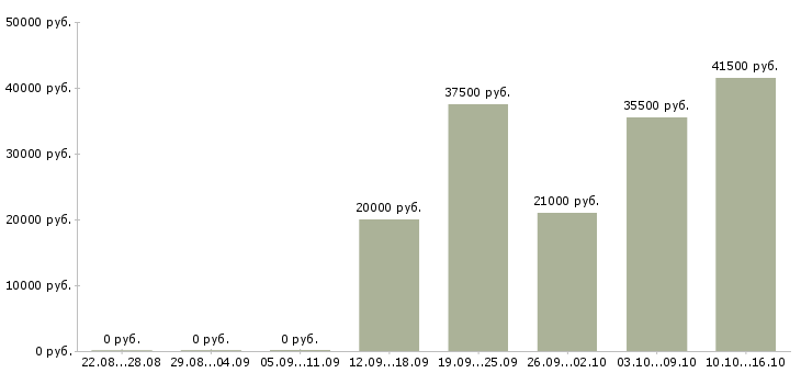 Вакансии специалист офиса Мордовия - Медиана зарплат специалист офиса Мордовия за 2 месяца