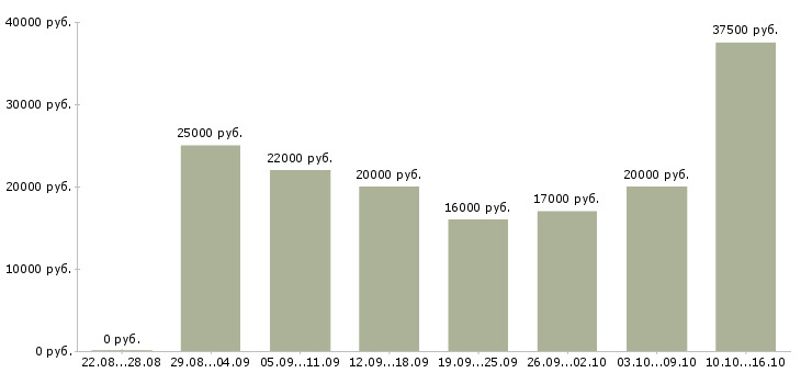 Вакансии специалист офиса в Саратове - Медиана зарплат специалист офиса в Саратове за 2 месяца