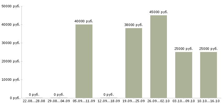 Вакансии специалист по заказам товара в Москве - Медиана зарплат специалист по заказам товара в Москве за 2 месяца