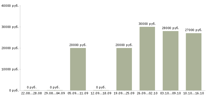 Вакансии специалист по обучениям в Иркутске - Медиана зарплат специалист по обучениям в Иркутске за 2 месяца