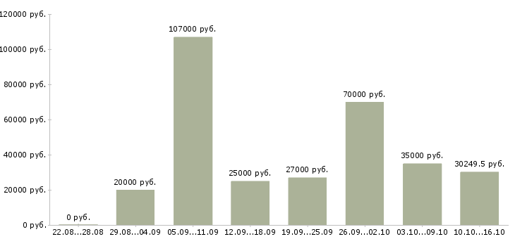 Вакансии специалисты в Курске - Медиана зарплат специалисты в Курске за 2 месяца