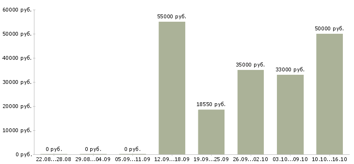 Вакансии супервайзеры Санкт-петербург - Медиана зарплат супервайзеры Санкт-петербург за 2 месяца
