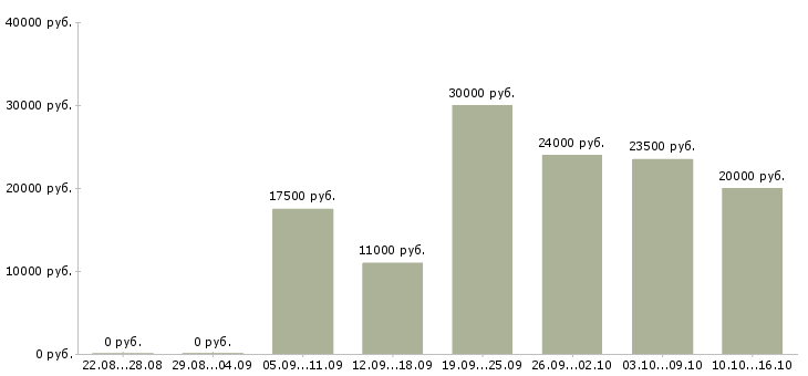 Вакансии телефонный менеджер Ростов-на-дону - Медиана зарплат телефонный менеджер Ростов-на-дону за 2 месяца