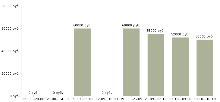 Вакансии технический представитель в Москве - Медиана зарплат технический представитель в Москве за 2 месяца