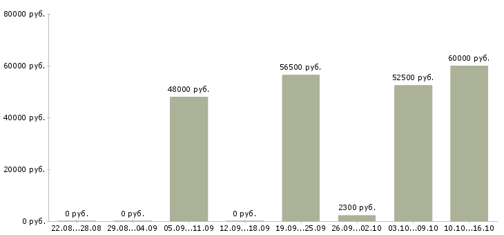 Вакансии требуется водитель экспедитор в Москве - Медиана зарплат требуется водитель экспедитор в Москве за 2 месяца