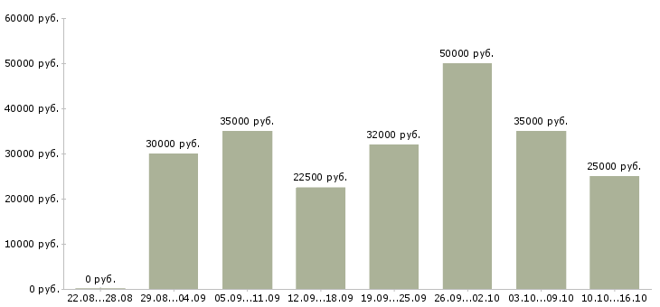 Вакансии требуется оператор Санкт-петербург - Медиана зарплат требуется оператор Санкт-петербург за 2 месяца
