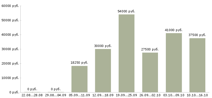 Вакансии требуются на работу в Вологде - Медиана зарплат требуются на работу в Вологде за 2 месяца