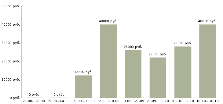 Вакансии требуются охранники на вахту в Москве - Медиана зарплат требуются охранники на вахту в Москве за 2 месяца