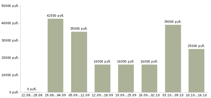 Вакансии удаленная в Краснодаре - Медиана зарплат удаленная в Краснодаре за 2 месяца