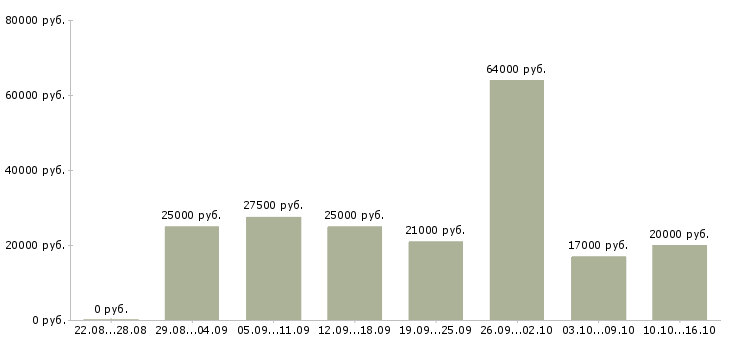 Вакансии удаленная работа в Кирове - Медиана зарплат удаленная работа в Кирове за 2 месяца