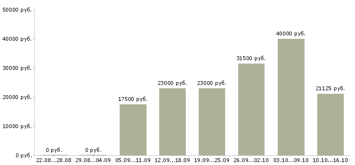 Вакансии упаковщики Санкт-петербург - Медиана зарплат упаковщики Санкт-петербург за 2 месяца