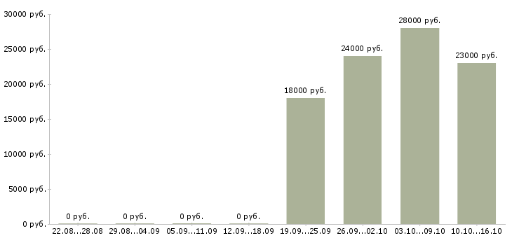 Вакансии управляющий персоналом Якутия - Медиана зарплат управляющий персоналом Якутия за 2 месяца