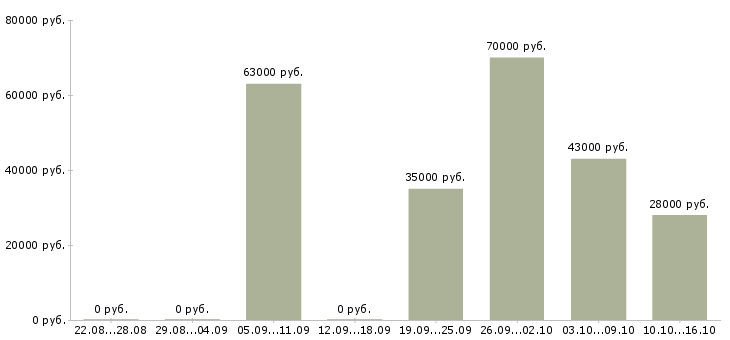 Вакансии экспедитор в торговую компанию Санкт-петербург - Медиана зарплат экспедитор в торговую компанию Санкт-петербург за 2 месяца
