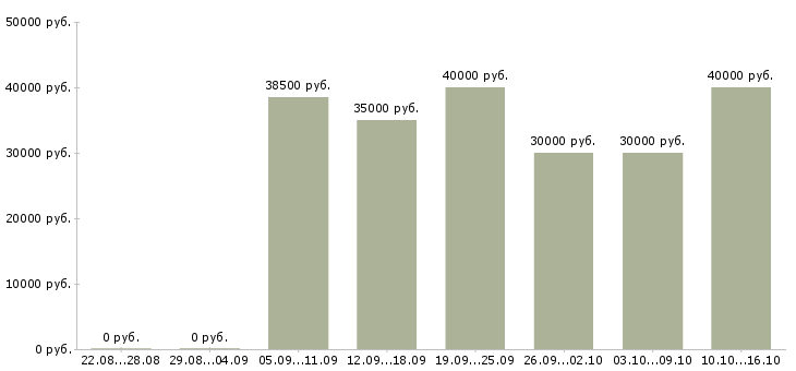 Вакансии эксперт Санкт-петербург - Медиана зарплат эксперт Санкт-петербург за 2 месяца