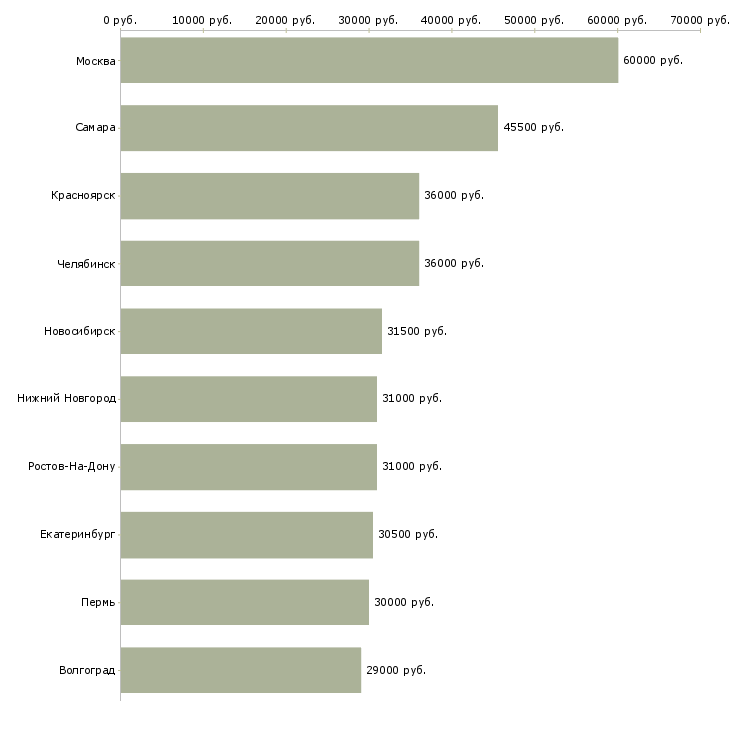 Поиск работы водитель-Медиана зарплаты для вакансии «водитель» в других городах