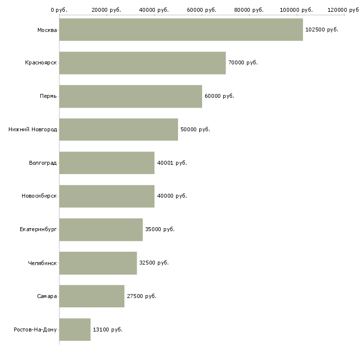 Поиск работы водитель такси на авто компании-Медиана зарплаты для вакансии «водитель такси на авто компании» в других городах