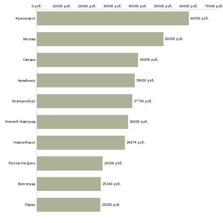 Поиск работы инженер в технический отдел-Медиана зарплаты для вакансии «инженер в технический отдел» в других городах