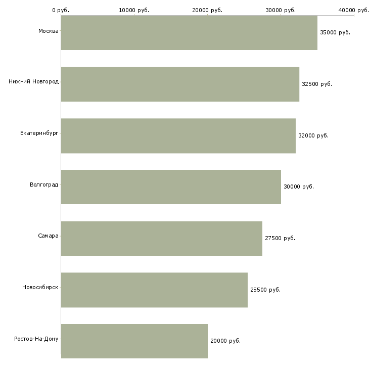 Поиск работы кассир в салон связи-Медиана зарплаты для вакансии «кассир в салон связи» в других городах
