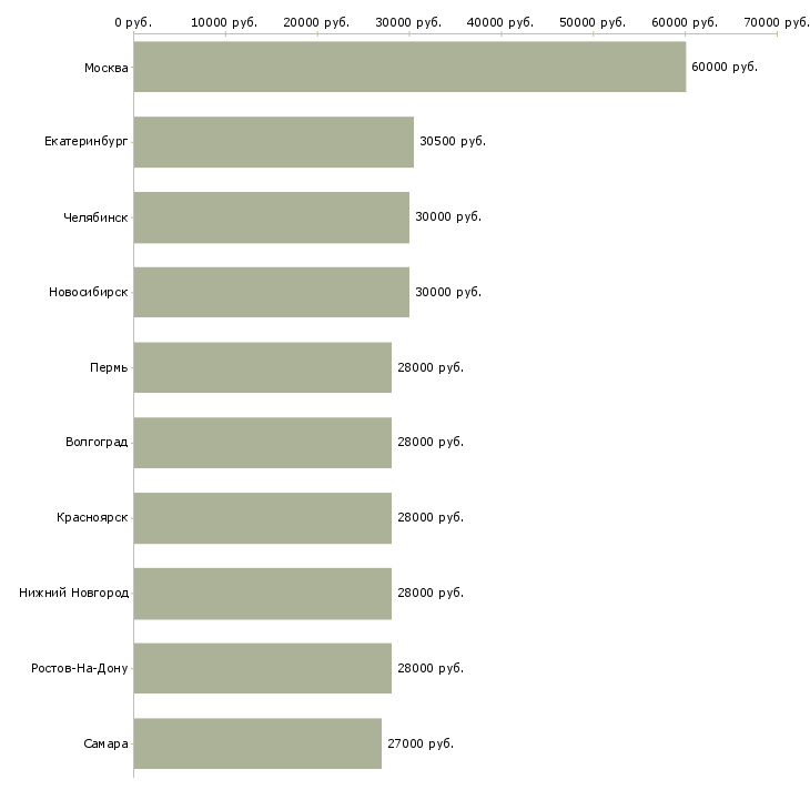 Поиск работы управляющий персоналом-Медиана зарплаты для вакансии «управляющий персоналом» в других городах