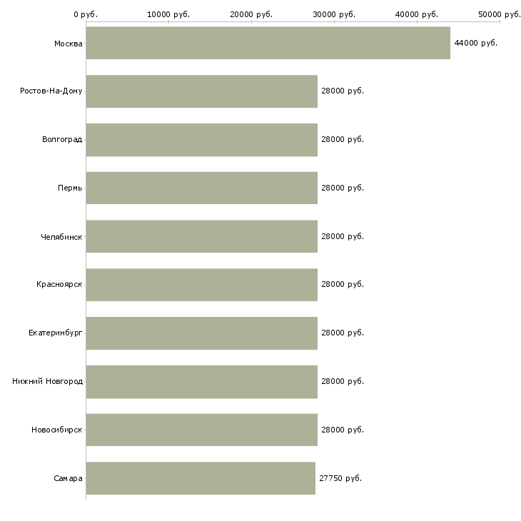 Поиск работы экономист-Медиана зарплаты для вакансии «экономист» в других городах