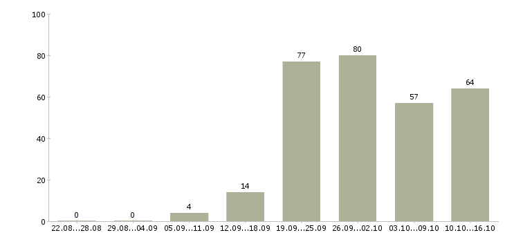 Работа менеджер телефонных продаж Башкортостан - Число вакансий Башкортостан по специальности менеджер телефонных продаж за 2 месяца