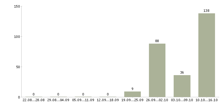 Работа сотрудники на вахту Карелия - Число вакансий Карелия по специальности сотрудники на вахту за 2 месяца